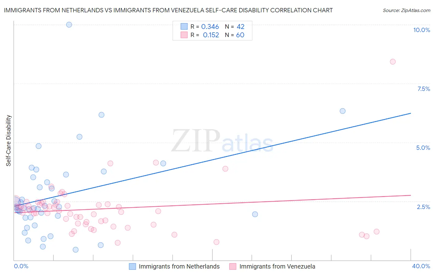 Immigrants from Netherlands vs Immigrants from Venezuela Self-Care Disability
