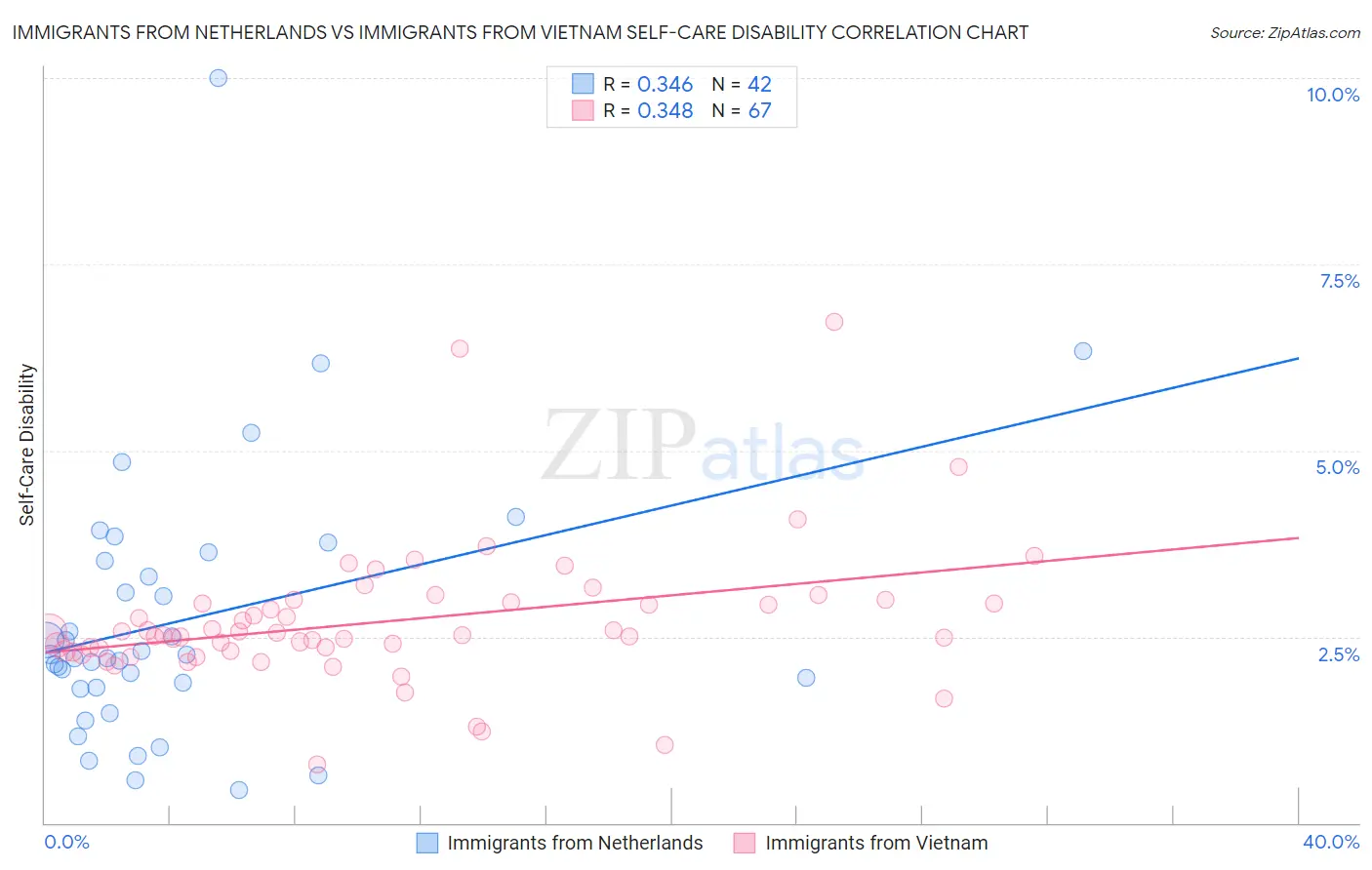 Immigrants from Netherlands vs Immigrants from Vietnam Self-Care Disability