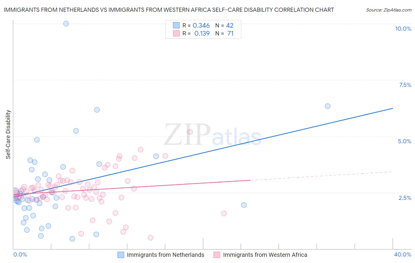Immigrants from Netherlands vs Immigrants from Western Africa Self-Care Disability