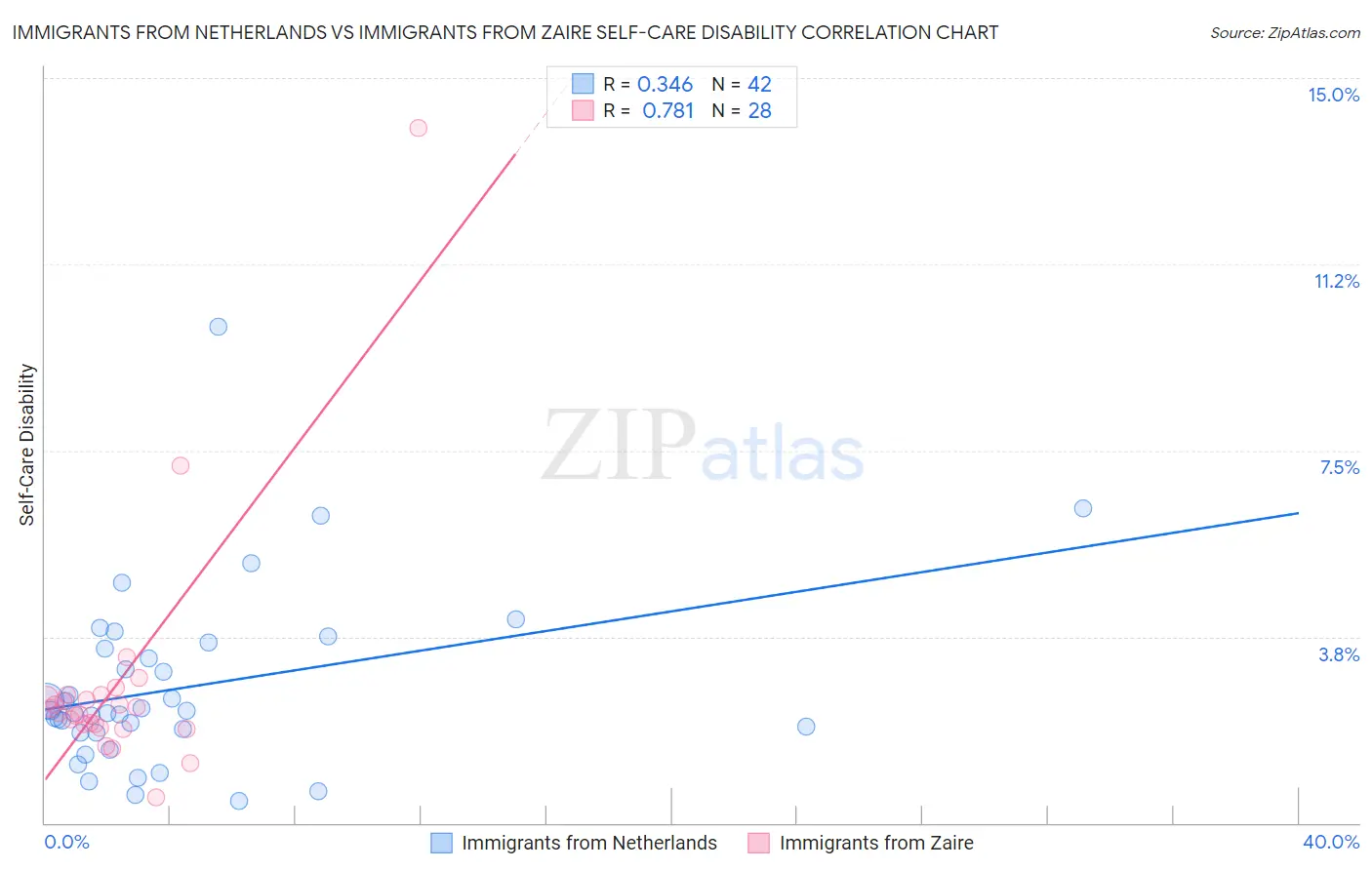 Immigrants from Netherlands vs Immigrants from Zaire Self-Care Disability