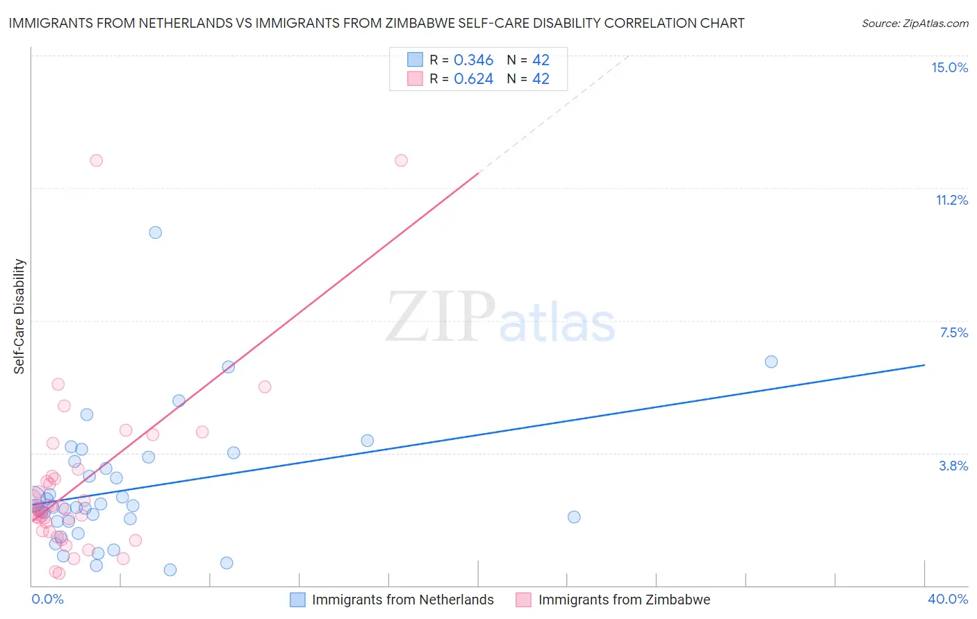 Immigrants from Netherlands vs Immigrants from Zimbabwe Self-Care Disability