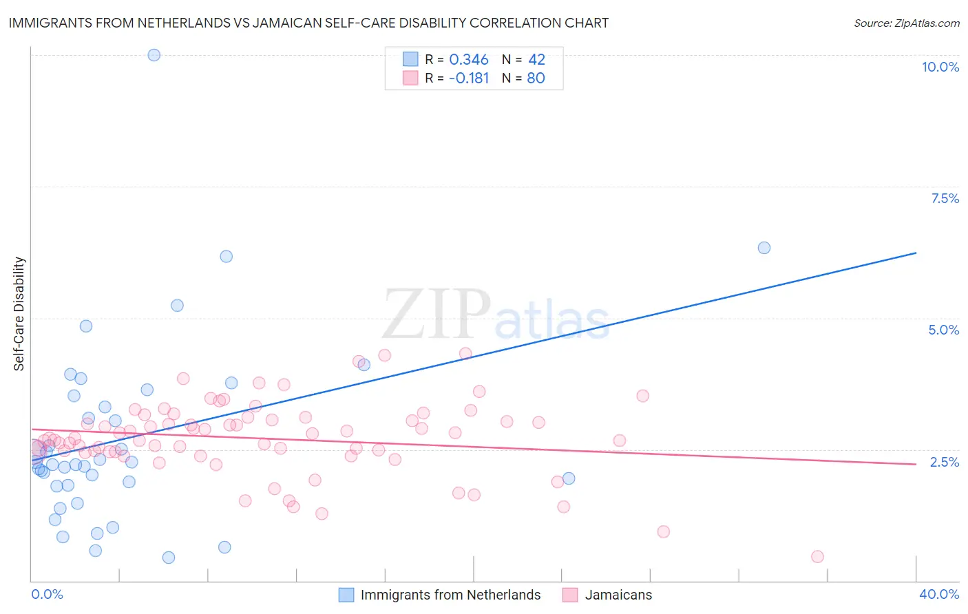 Immigrants from Netherlands vs Jamaican Self-Care Disability