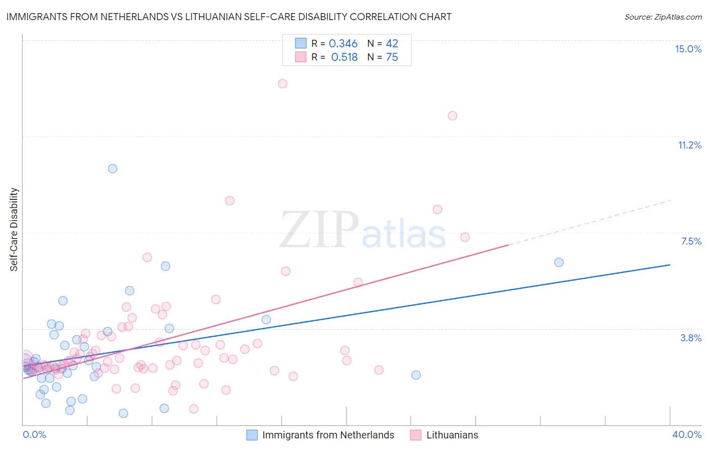 Immigrants from Netherlands vs Lithuanian Self-Care Disability