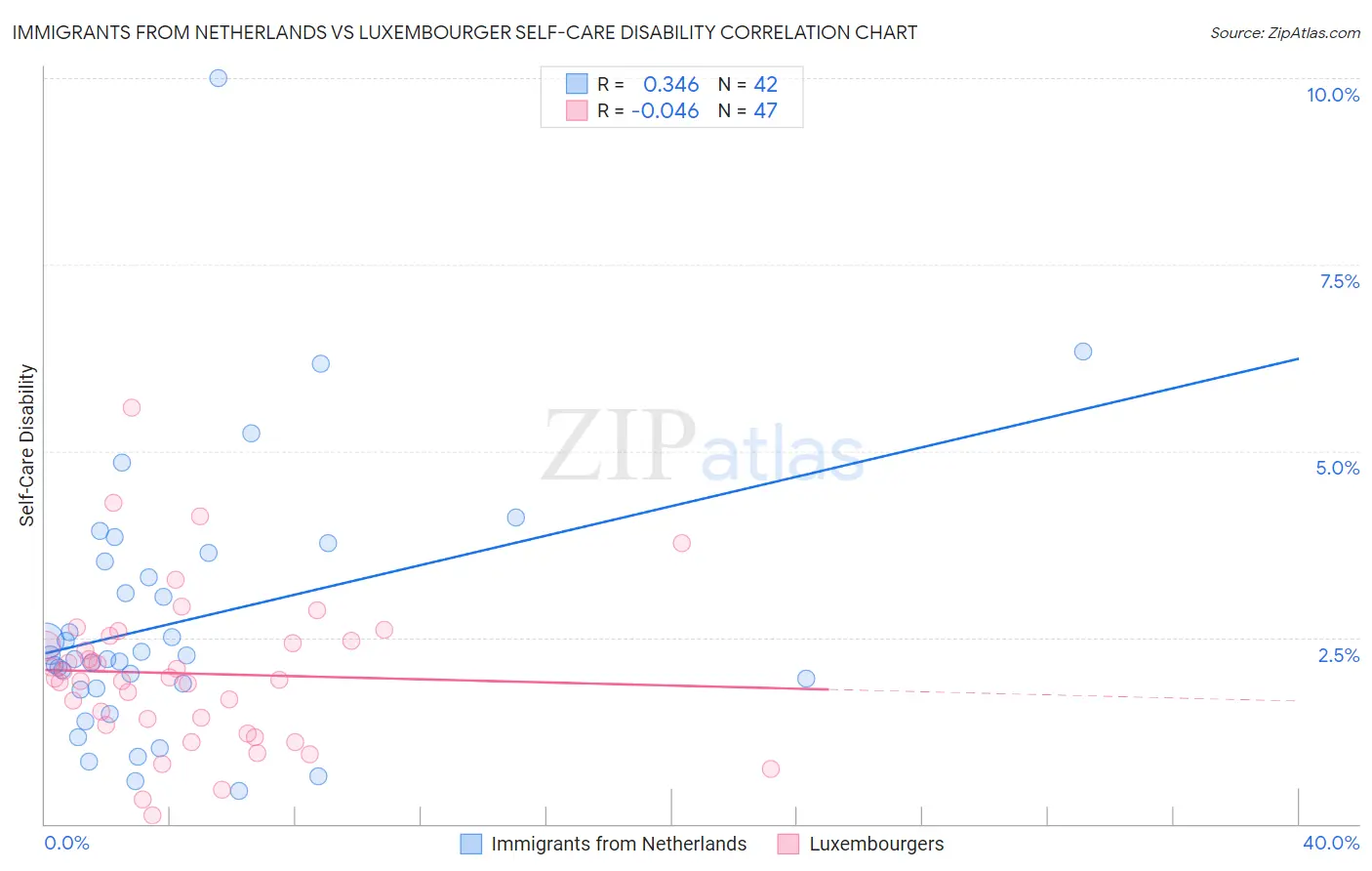 Immigrants from Netherlands vs Luxembourger Self-Care Disability