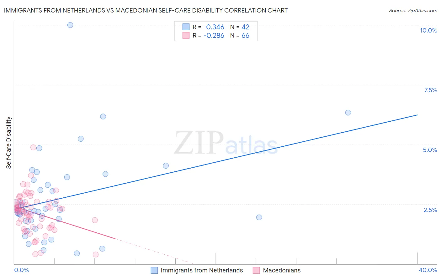 Immigrants from Netherlands vs Macedonian Self-Care Disability