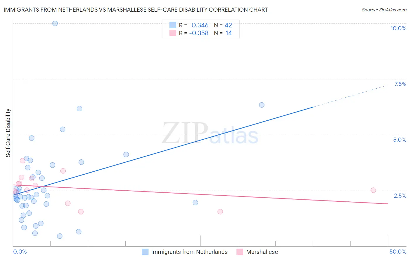Immigrants from Netherlands vs Marshallese Self-Care Disability