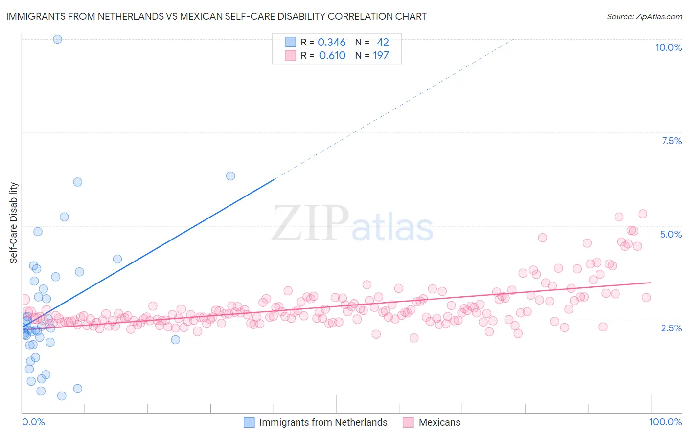 Immigrants from Netherlands vs Mexican Self-Care Disability