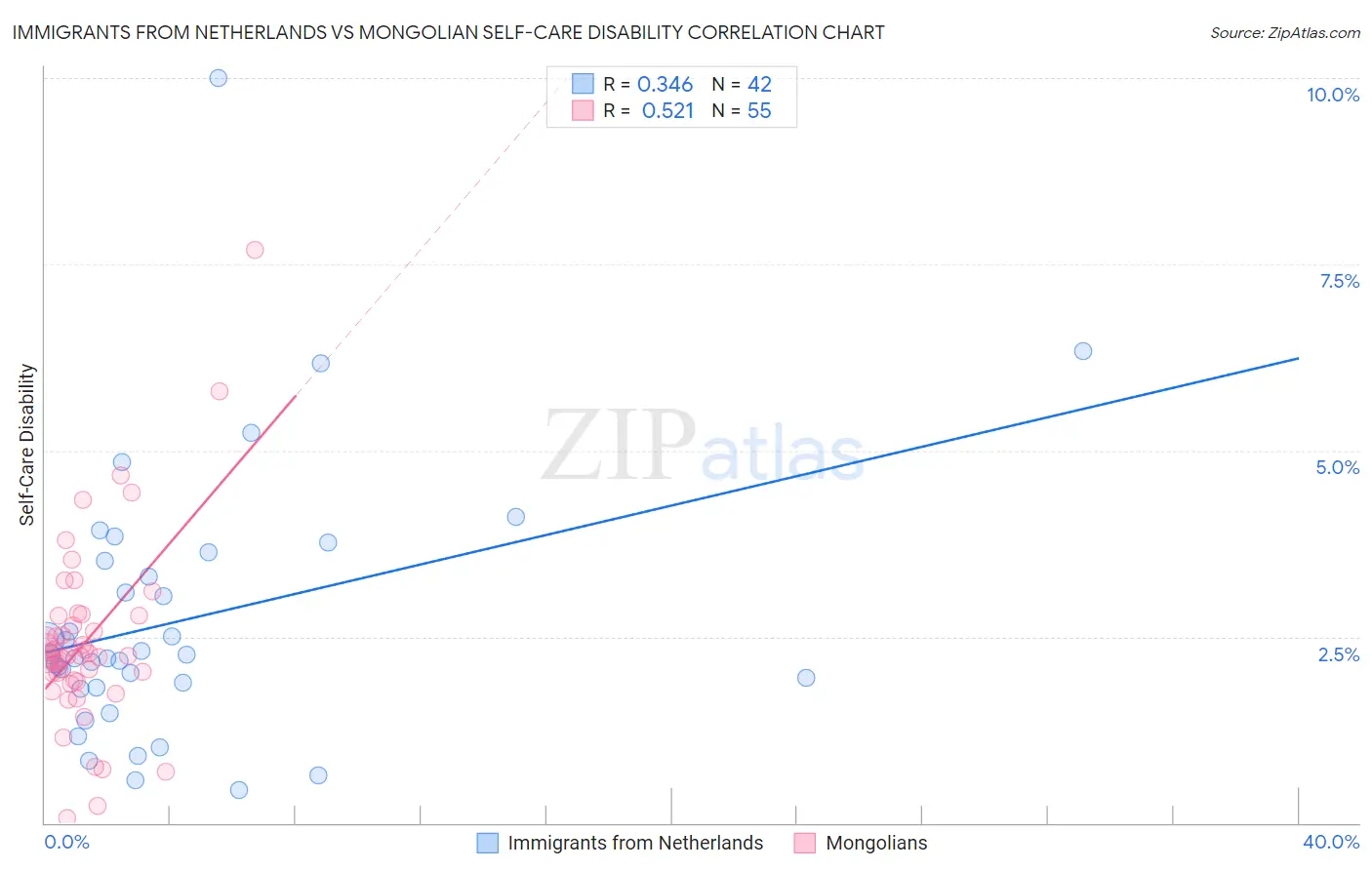 Immigrants from Netherlands vs Mongolian Self-Care Disability