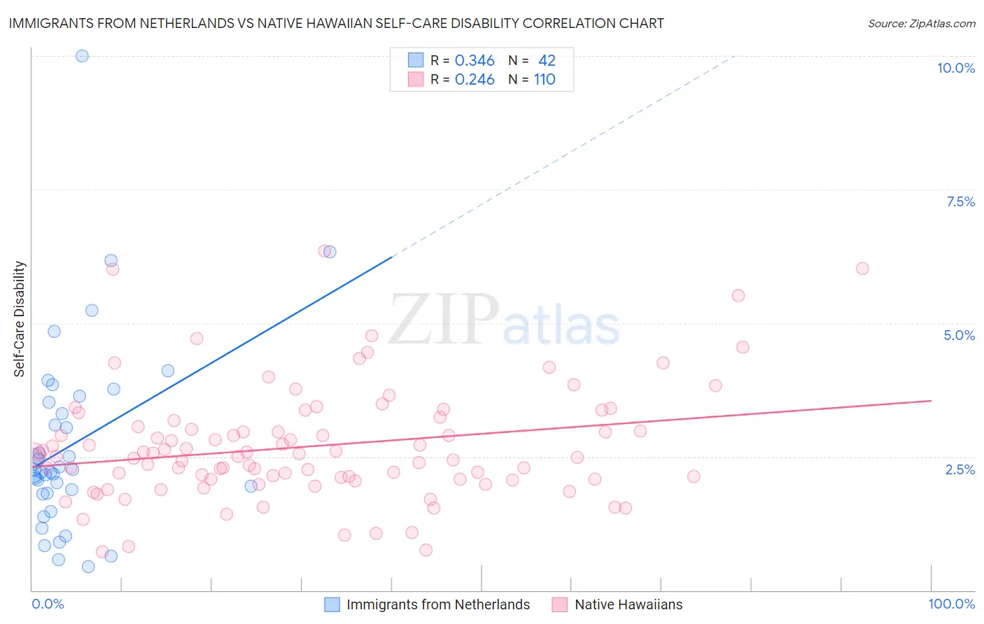 Immigrants from Netherlands vs Native Hawaiian Self-Care Disability