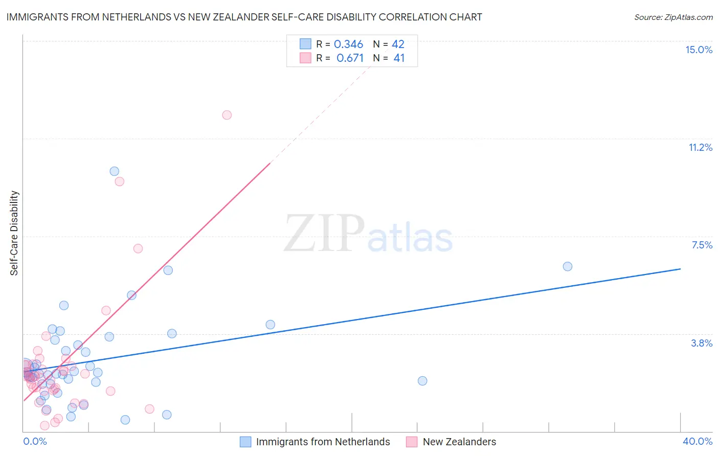 Immigrants from Netherlands vs New Zealander Self-Care Disability