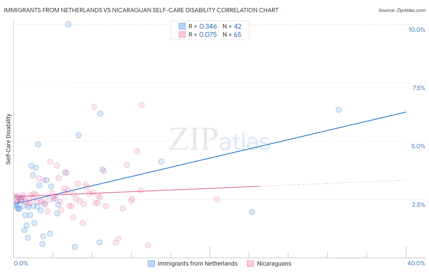 Immigrants from Netherlands vs Nicaraguan Self-Care Disability
