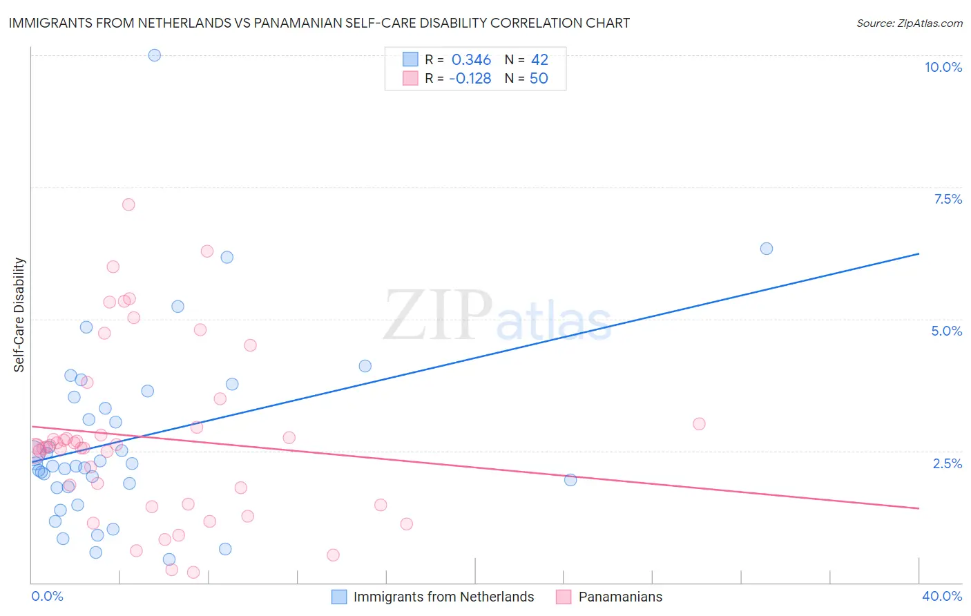 Immigrants from Netherlands vs Panamanian Self-Care Disability