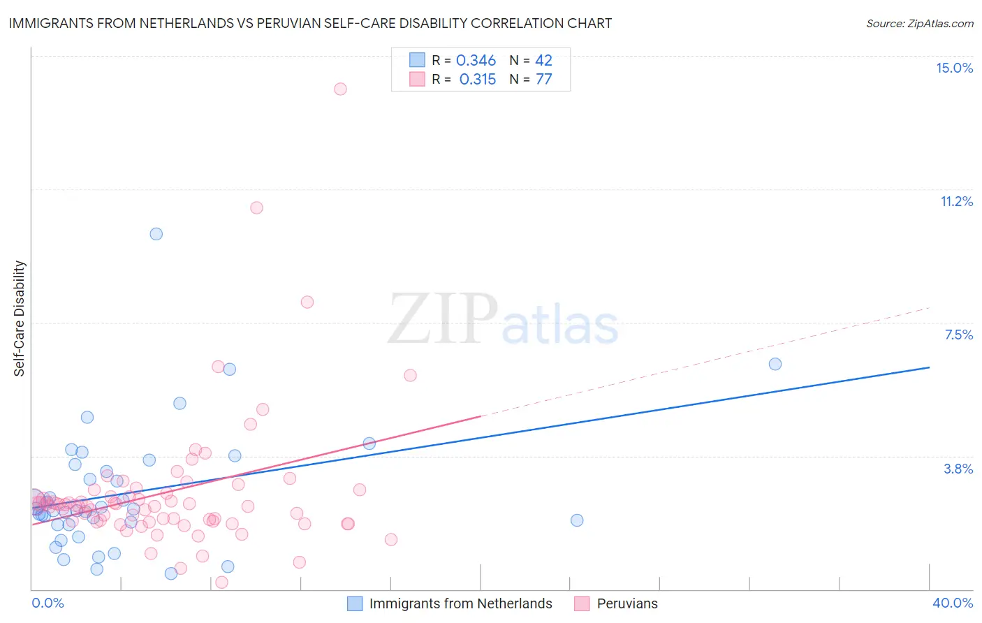 Immigrants from Netherlands vs Peruvian Self-Care Disability