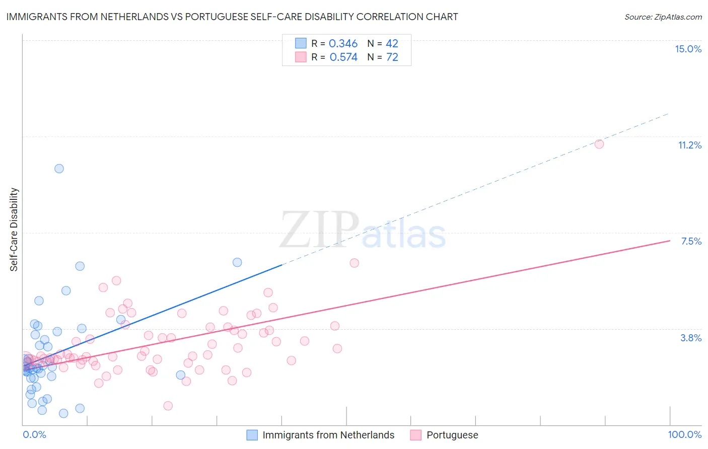 Immigrants from Netherlands vs Portuguese Self-Care Disability