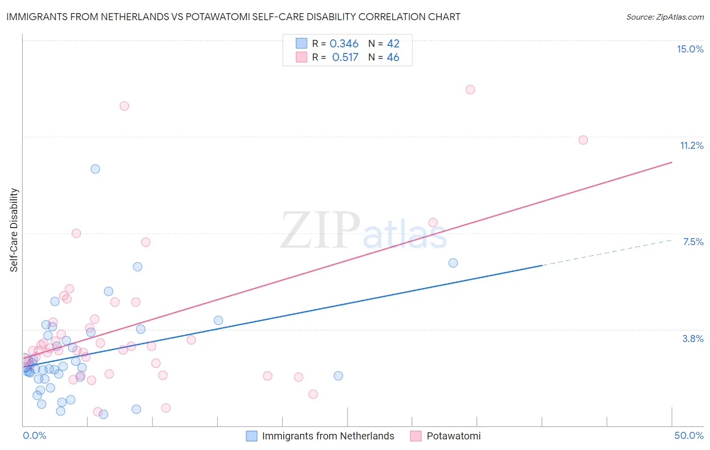 Immigrants from Netherlands vs Potawatomi Self-Care Disability