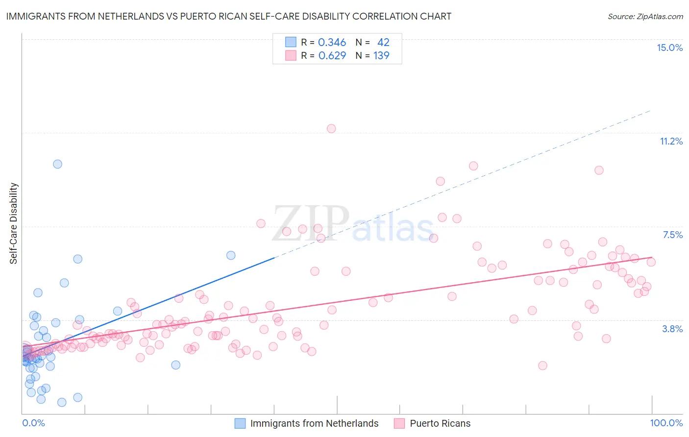Immigrants from Netherlands vs Puerto Rican Self-Care Disability