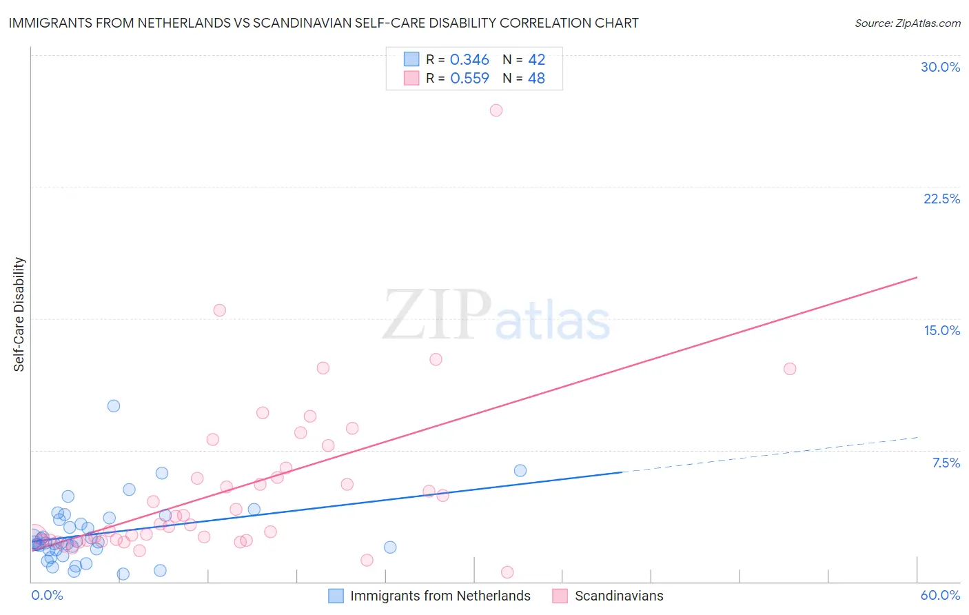 Immigrants from Netherlands vs Scandinavian Self-Care Disability
