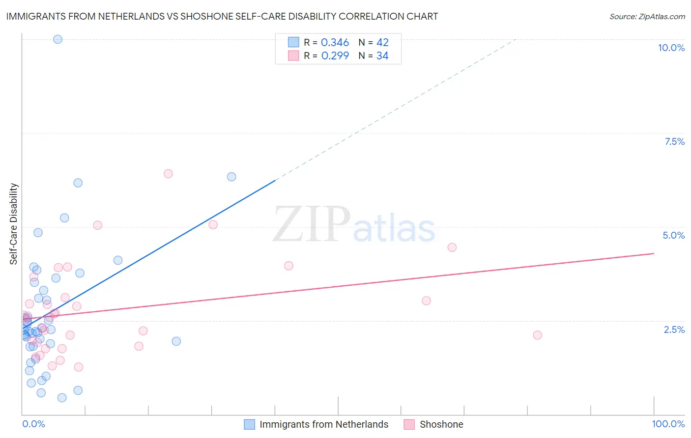 Immigrants from Netherlands vs Shoshone Self-Care Disability