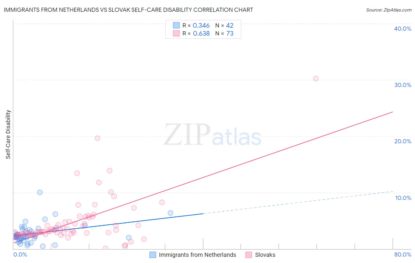 Immigrants from Netherlands vs Slovak Self-Care Disability