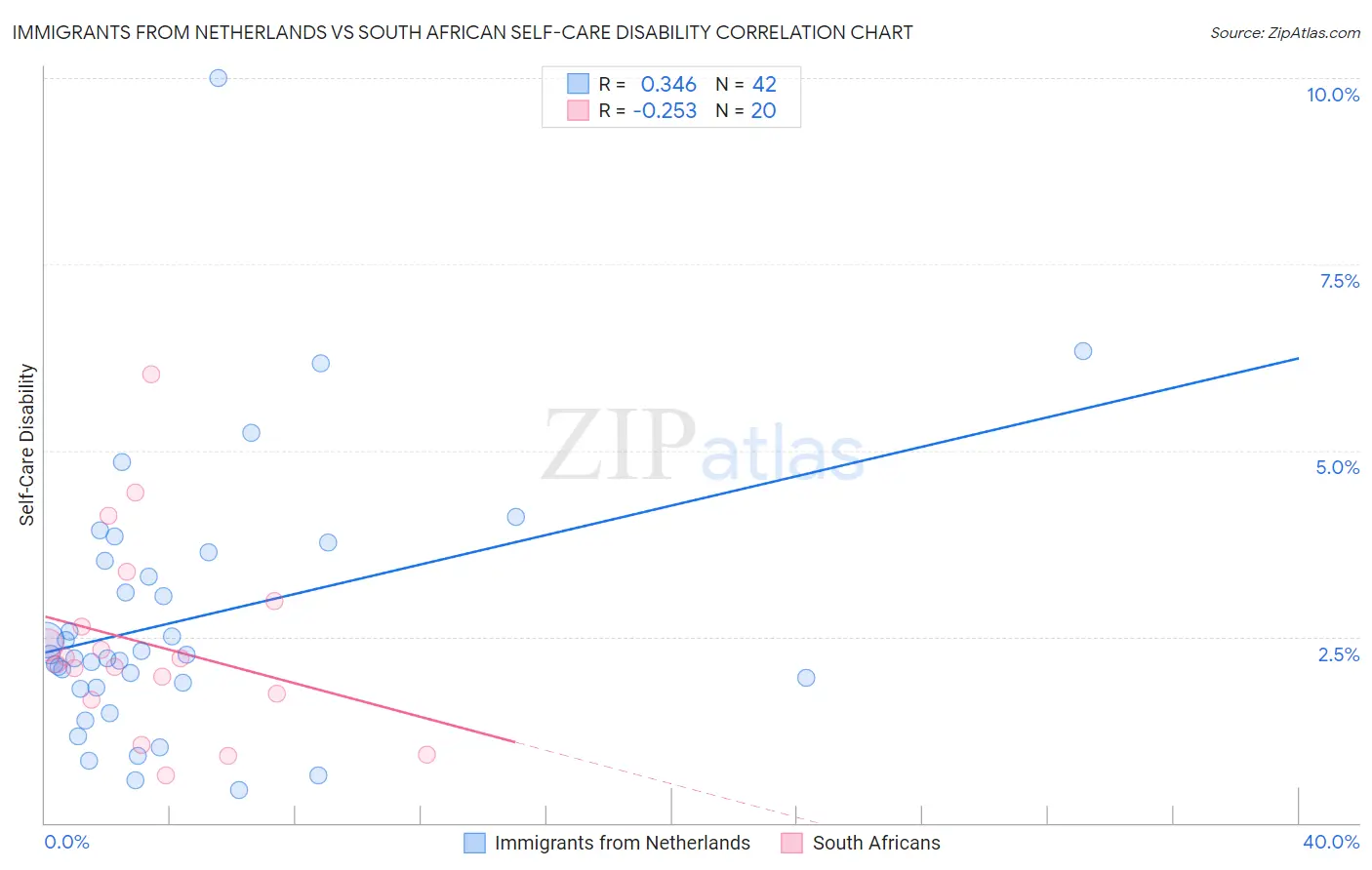 Immigrants from Netherlands vs South African Self-Care Disability