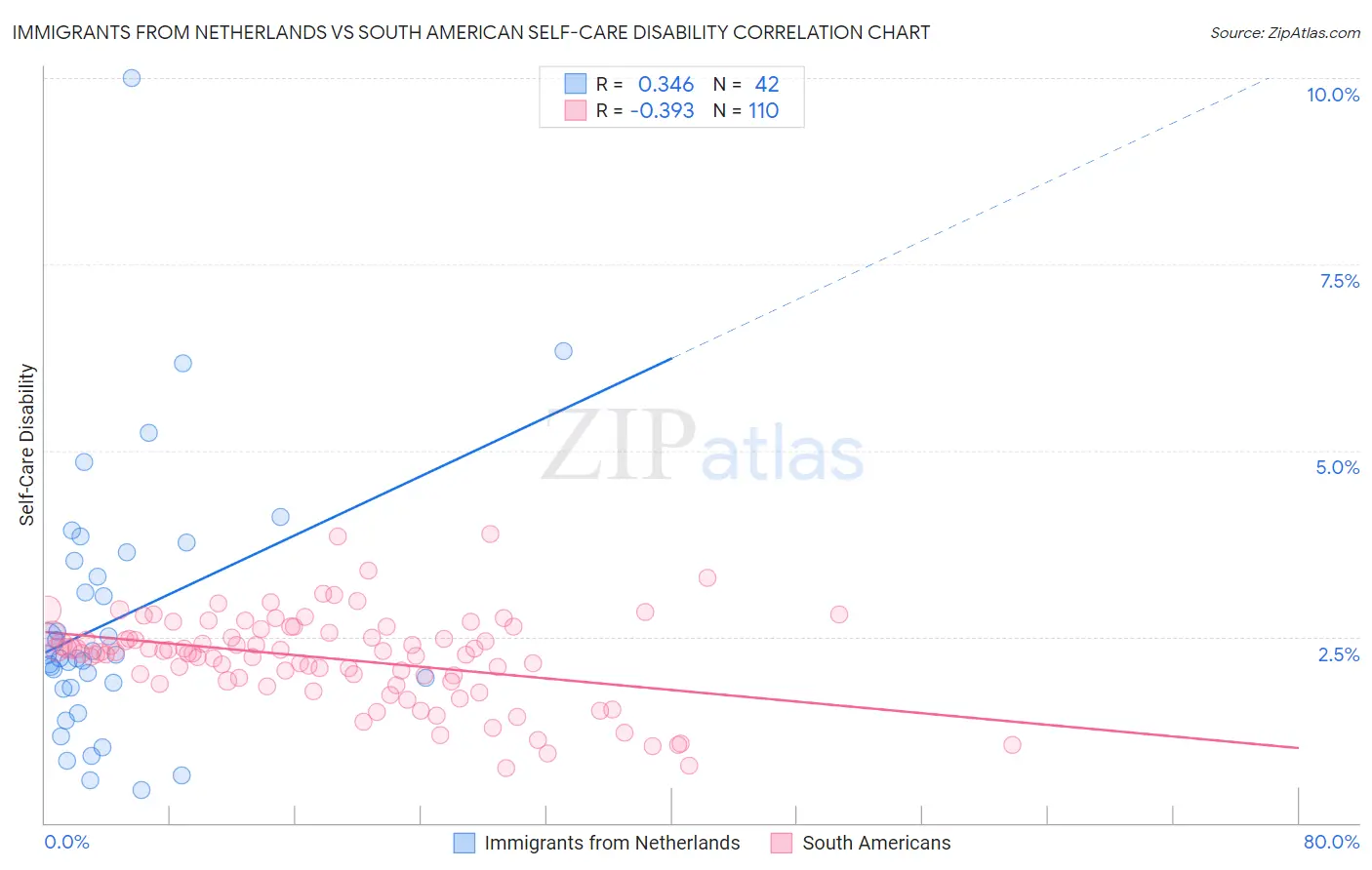 Immigrants from Netherlands vs South American Self-Care Disability