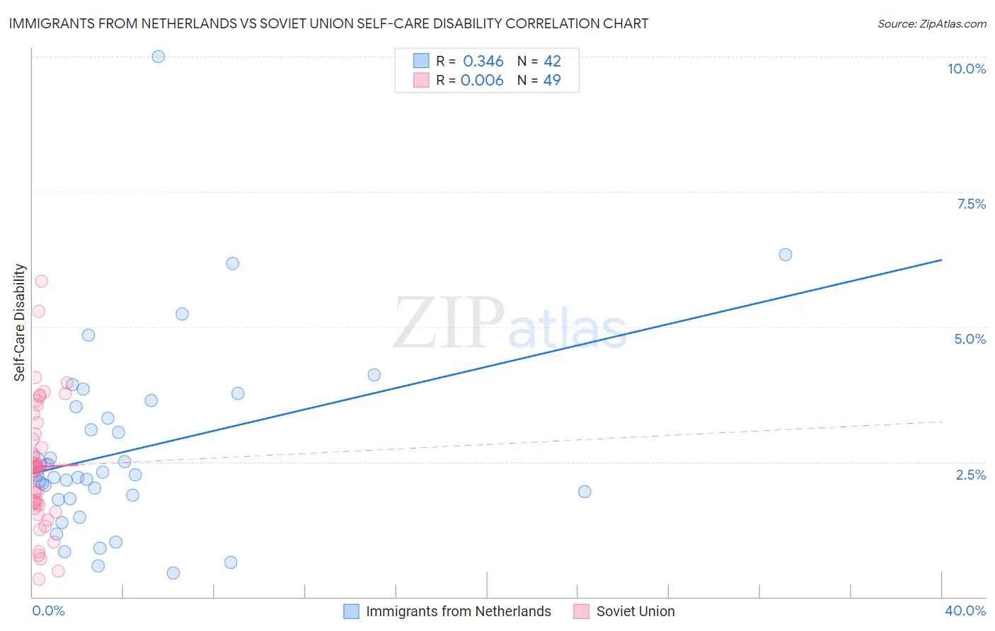 Immigrants from Netherlands vs Soviet Union Self-Care Disability