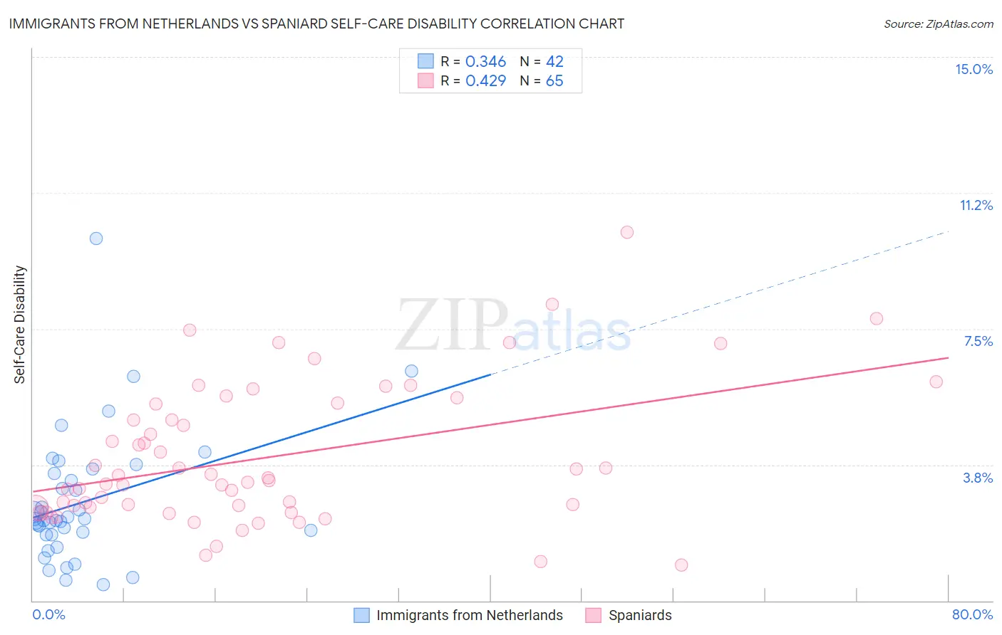 Immigrants from Netherlands vs Spaniard Self-Care Disability
