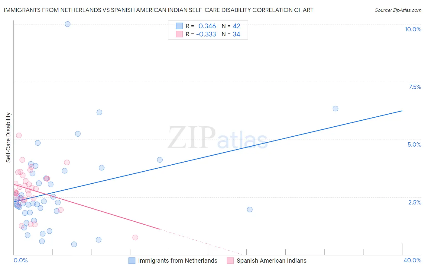 Immigrants from Netherlands vs Spanish American Indian Self-Care Disability