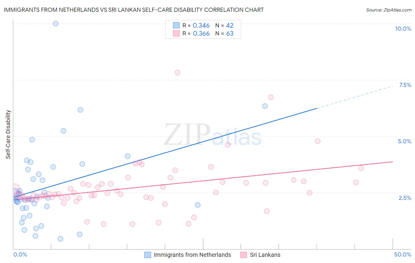 Immigrants from Netherlands vs Sri Lankan Self-Care Disability