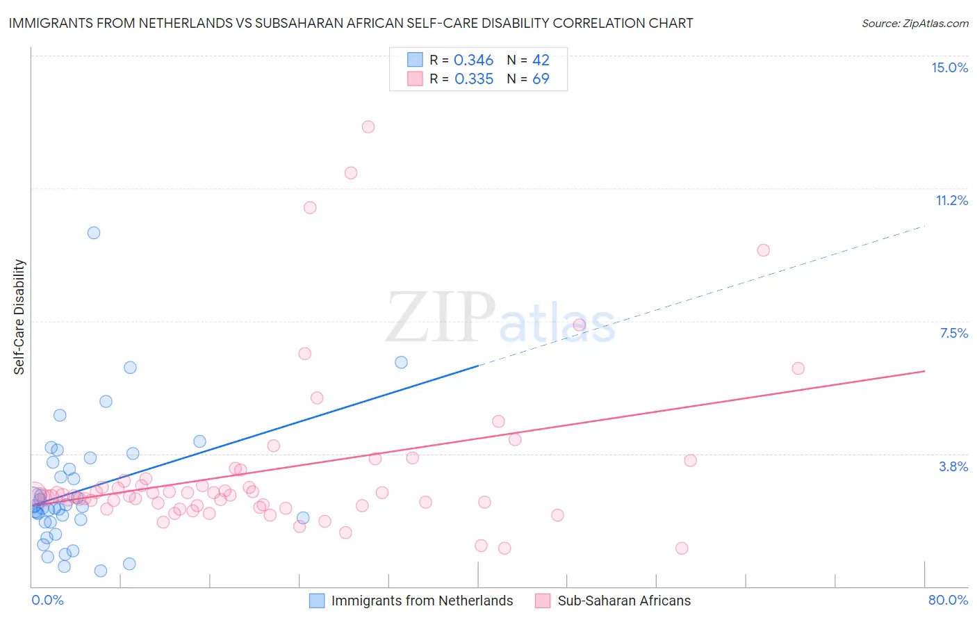 Immigrants from Netherlands vs Subsaharan African Self-Care Disability