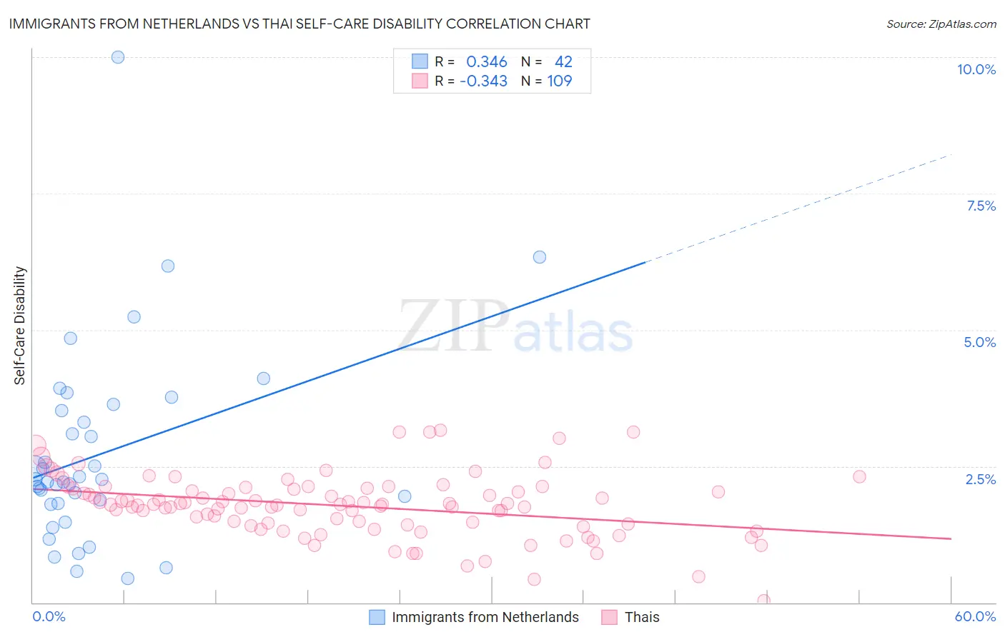 Immigrants from Netherlands vs Thai Self-Care Disability