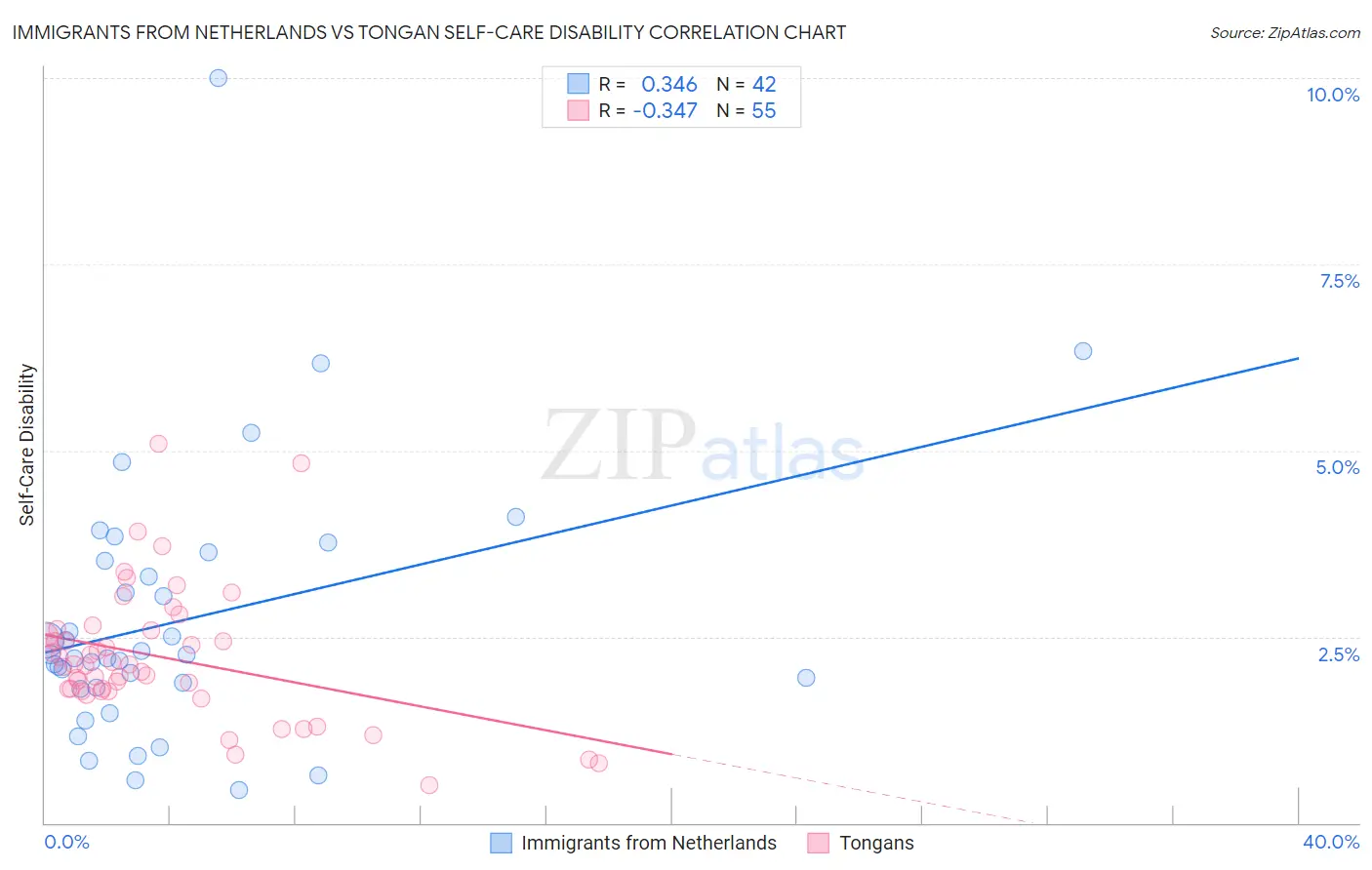 Immigrants from Netherlands vs Tongan Self-Care Disability