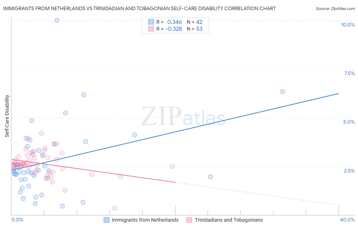 Immigrants from Netherlands vs Trinidadian and Tobagonian Self-Care Disability