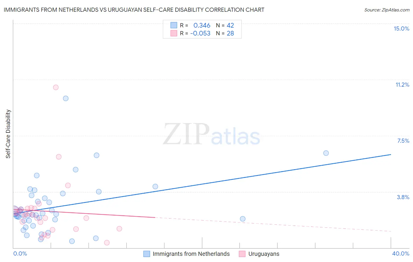 Immigrants from Netherlands vs Uruguayan Self-Care Disability