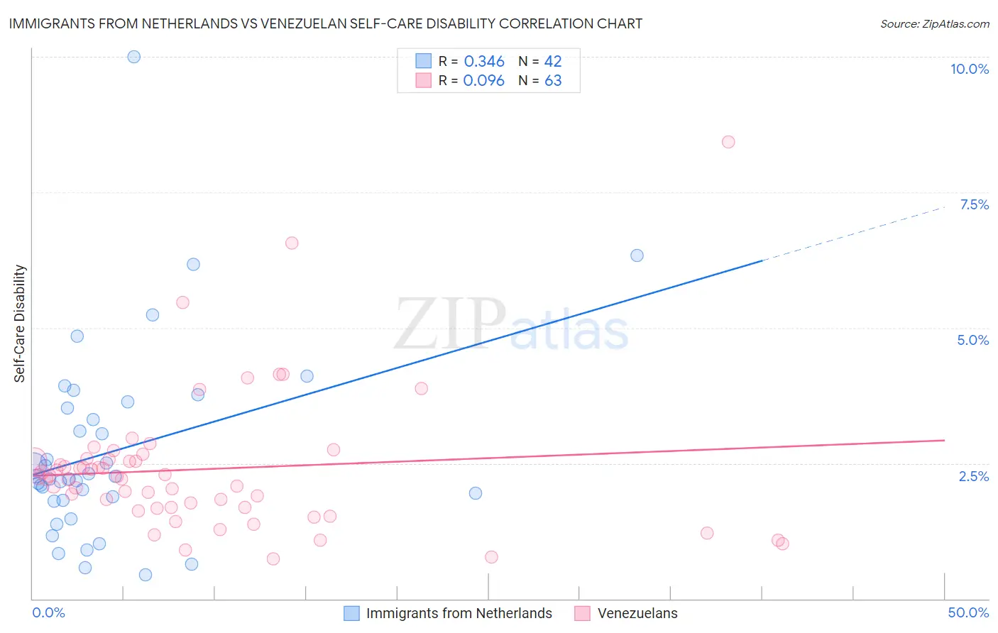 Immigrants from Netherlands vs Venezuelan Self-Care Disability