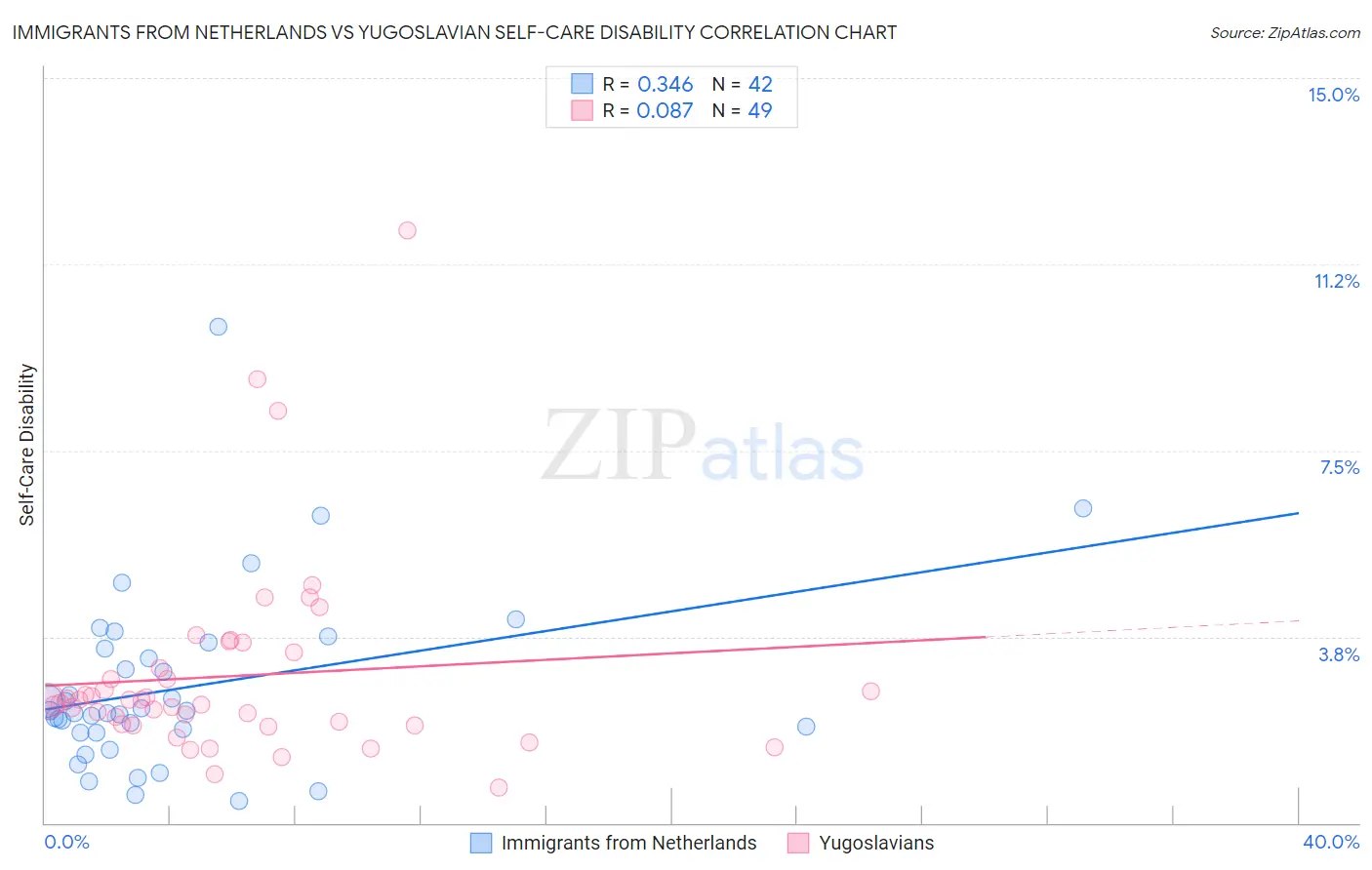 Immigrants from Netherlands vs Yugoslavian Self-Care Disability