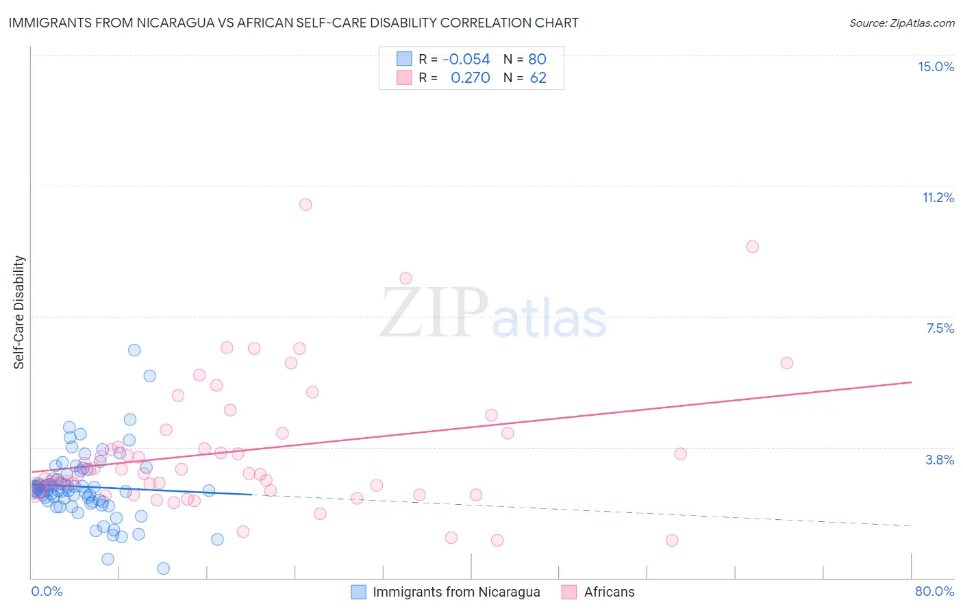 Immigrants from Nicaragua vs African Self-Care Disability