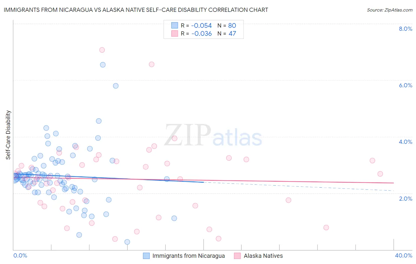 Immigrants from Nicaragua vs Alaska Native Self-Care Disability