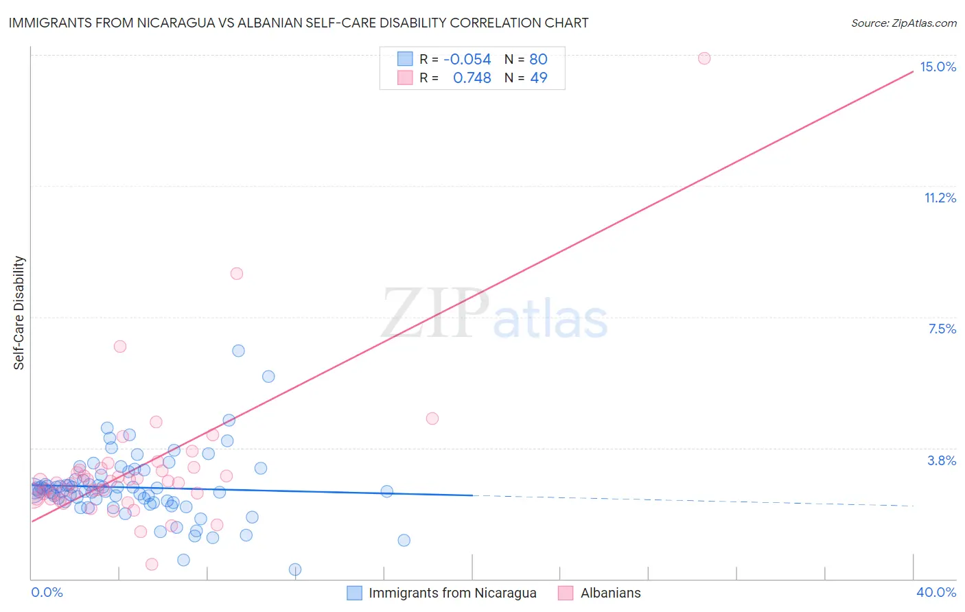 Immigrants from Nicaragua vs Albanian Self-Care Disability