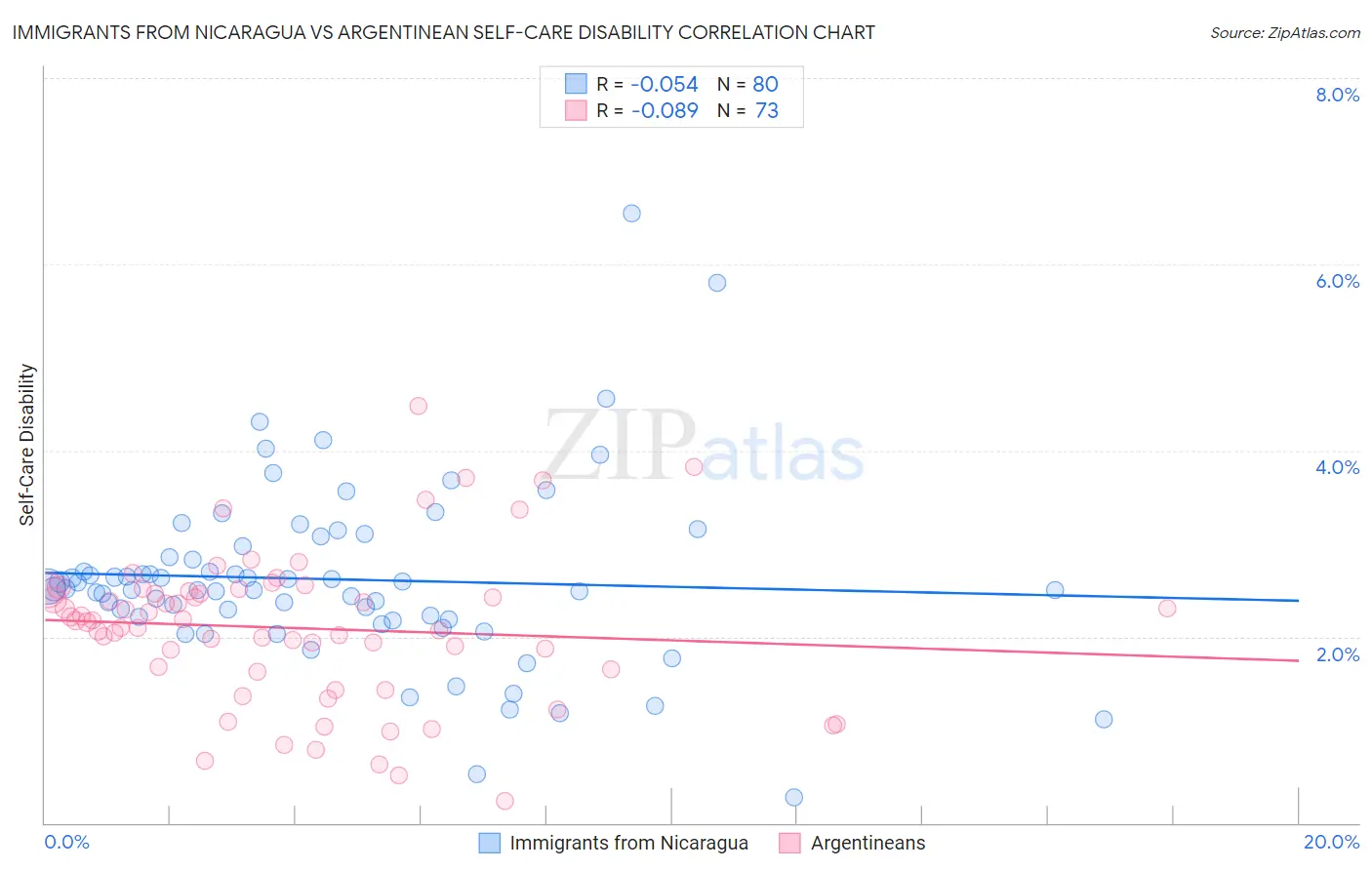 Immigrants from Nicaragua vs Argentinean Self-Care Disability