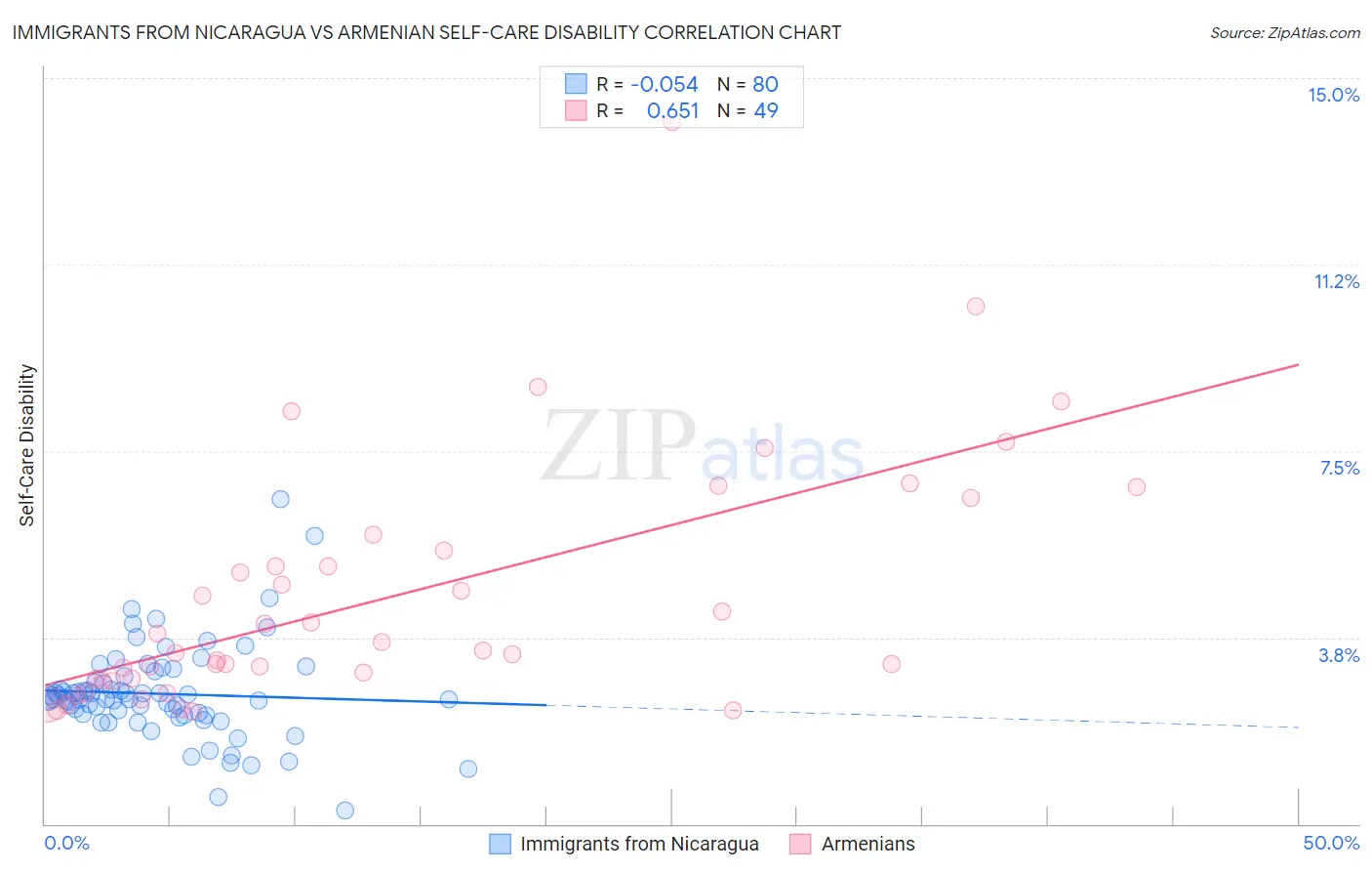 Immigrants from Nicaragua vs Armenian Self-Care Disability