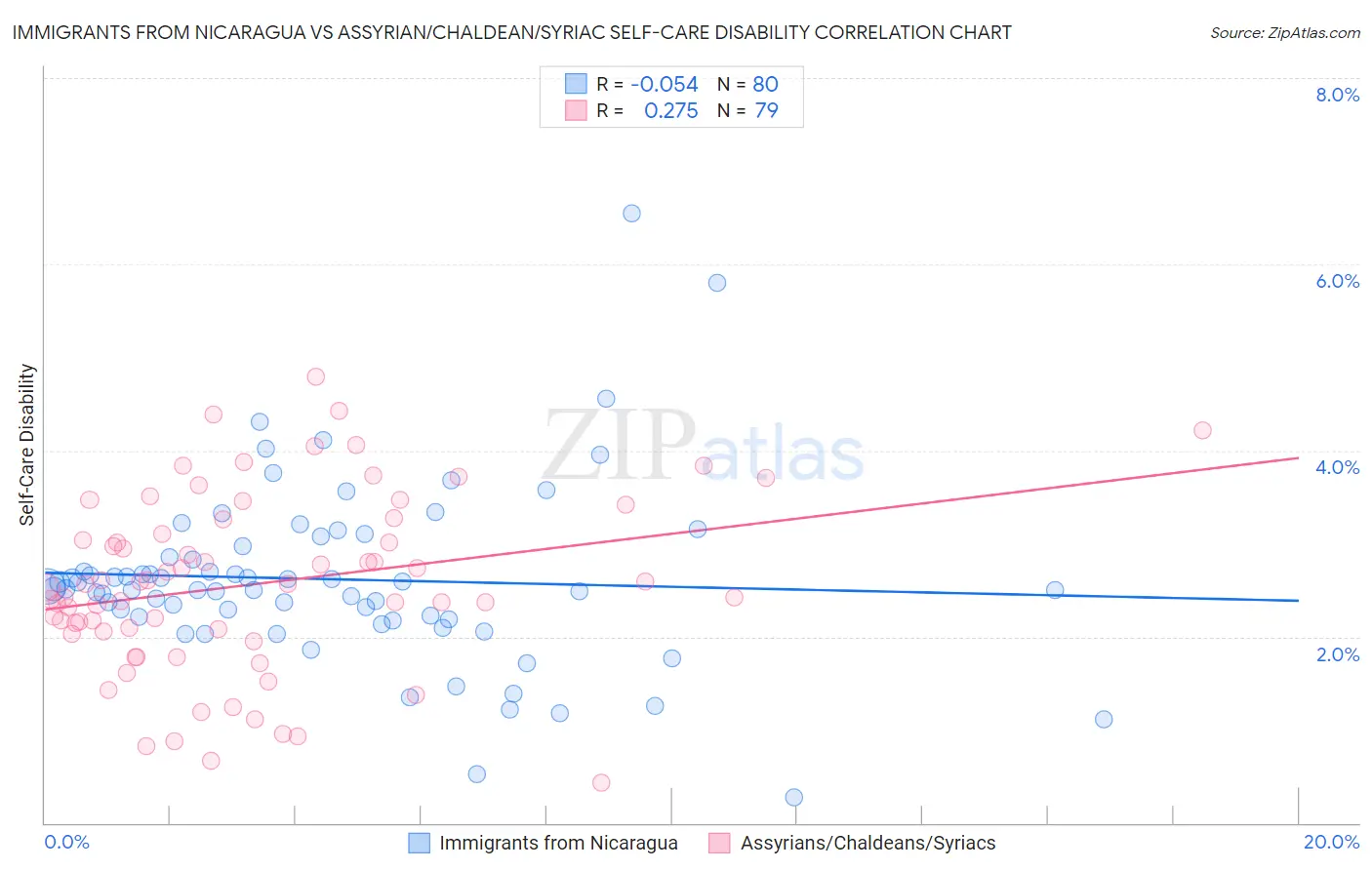 Immigrants from Nicaragua vs Assyrian/Chaldean/Syriac Self-Care Disability