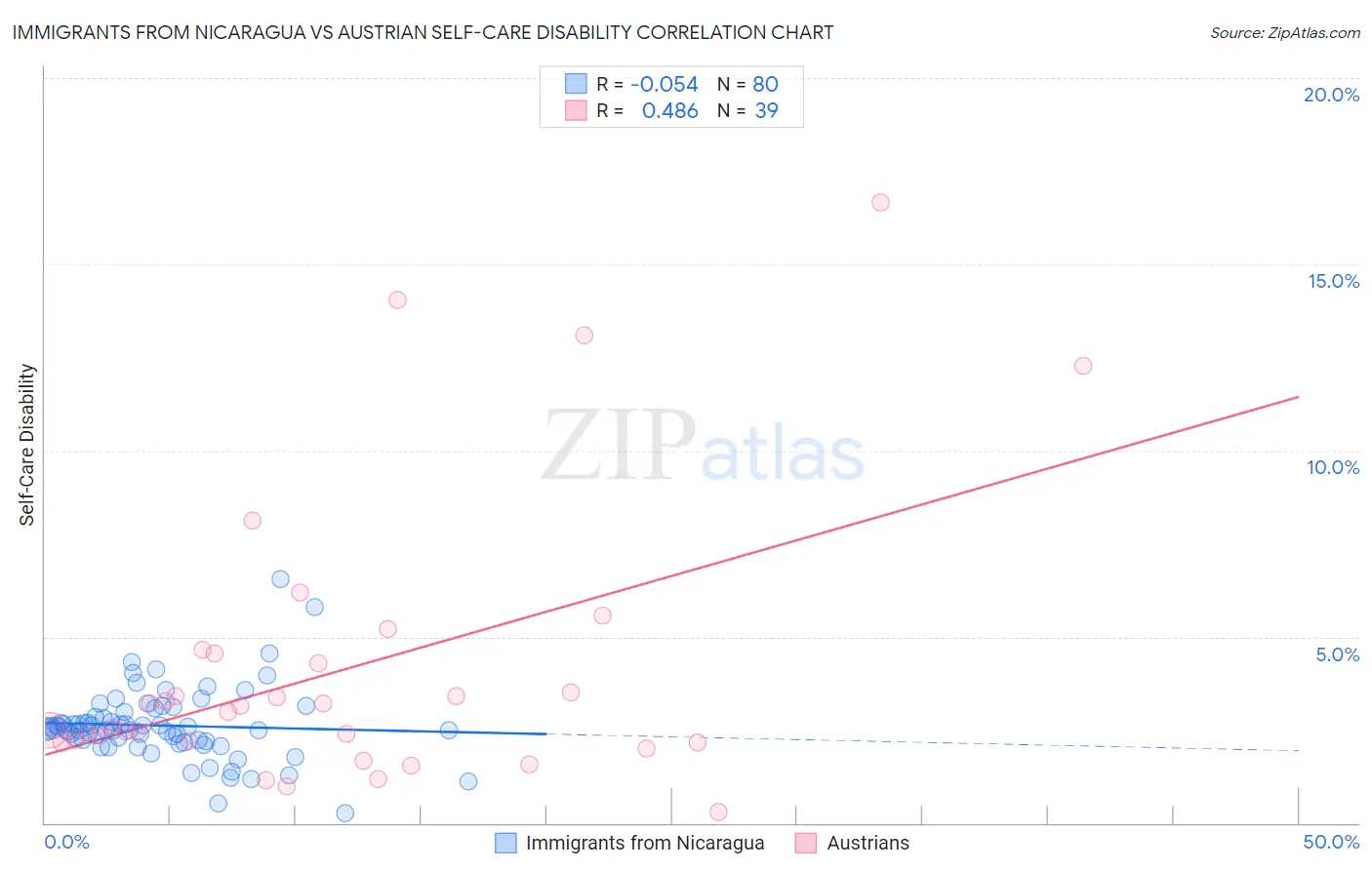 Immigrants from Nicaragua vs Austrian Self-Care Disability