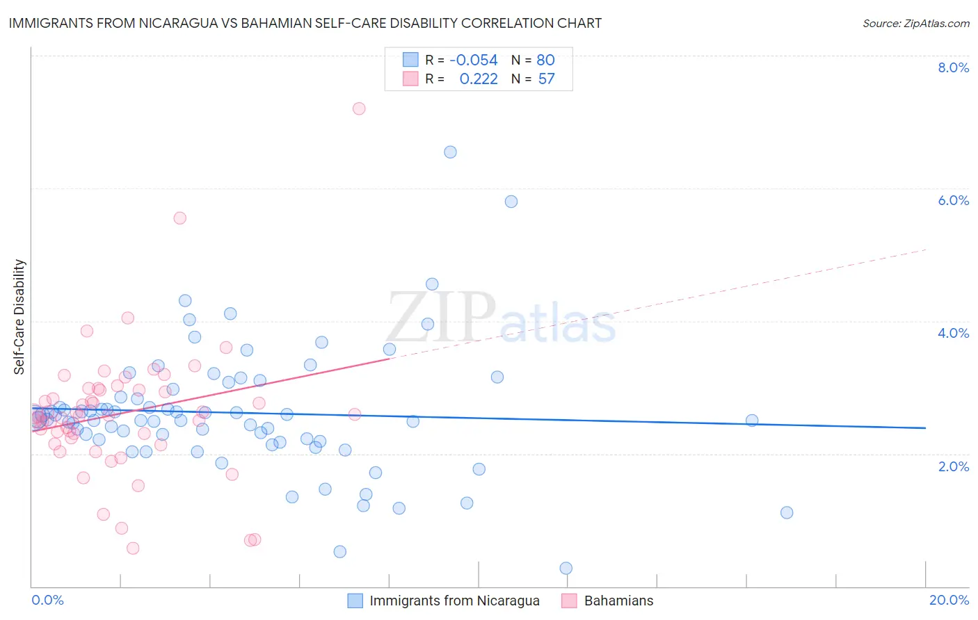 Immigrants from Nicaragua vs Bahamian Self-Care Disability