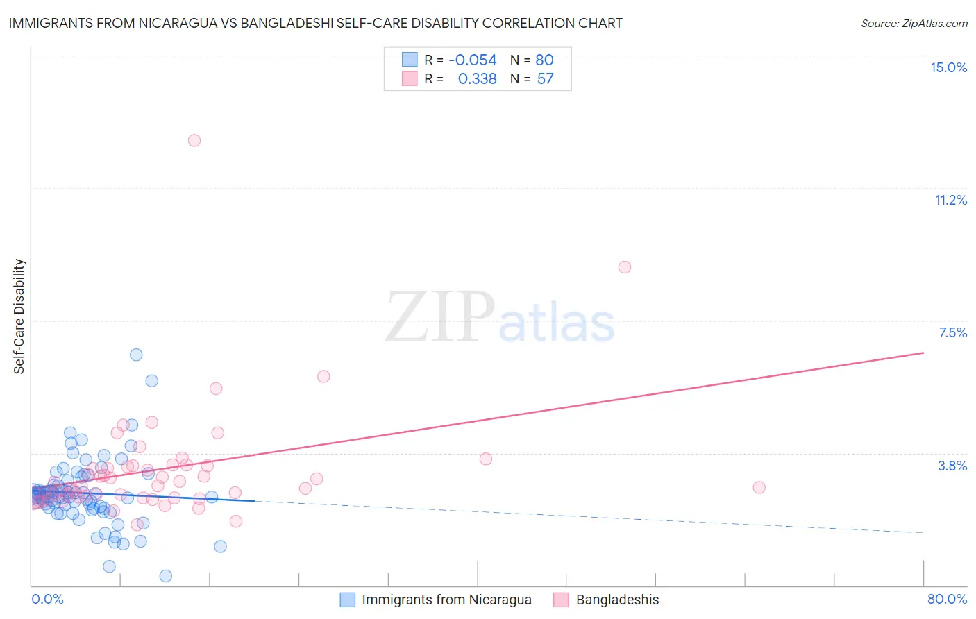 Immigrants from Nicaragua vs Bangladeshi Self-Care Disability