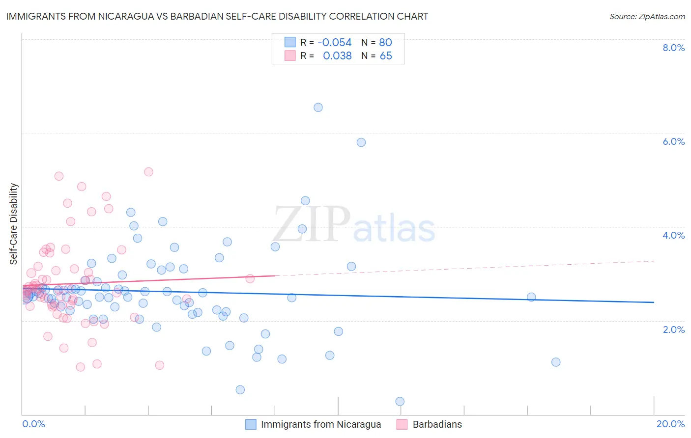 Immigrants from Nicaragua vs Barbadian Self-Care Disability