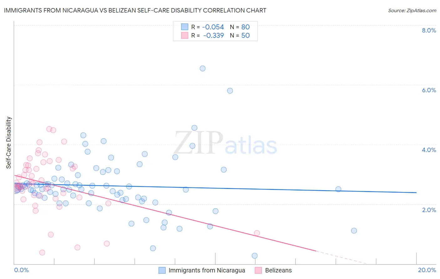 Immigrants from Nicaragua vs Belizean Self-Care Disability