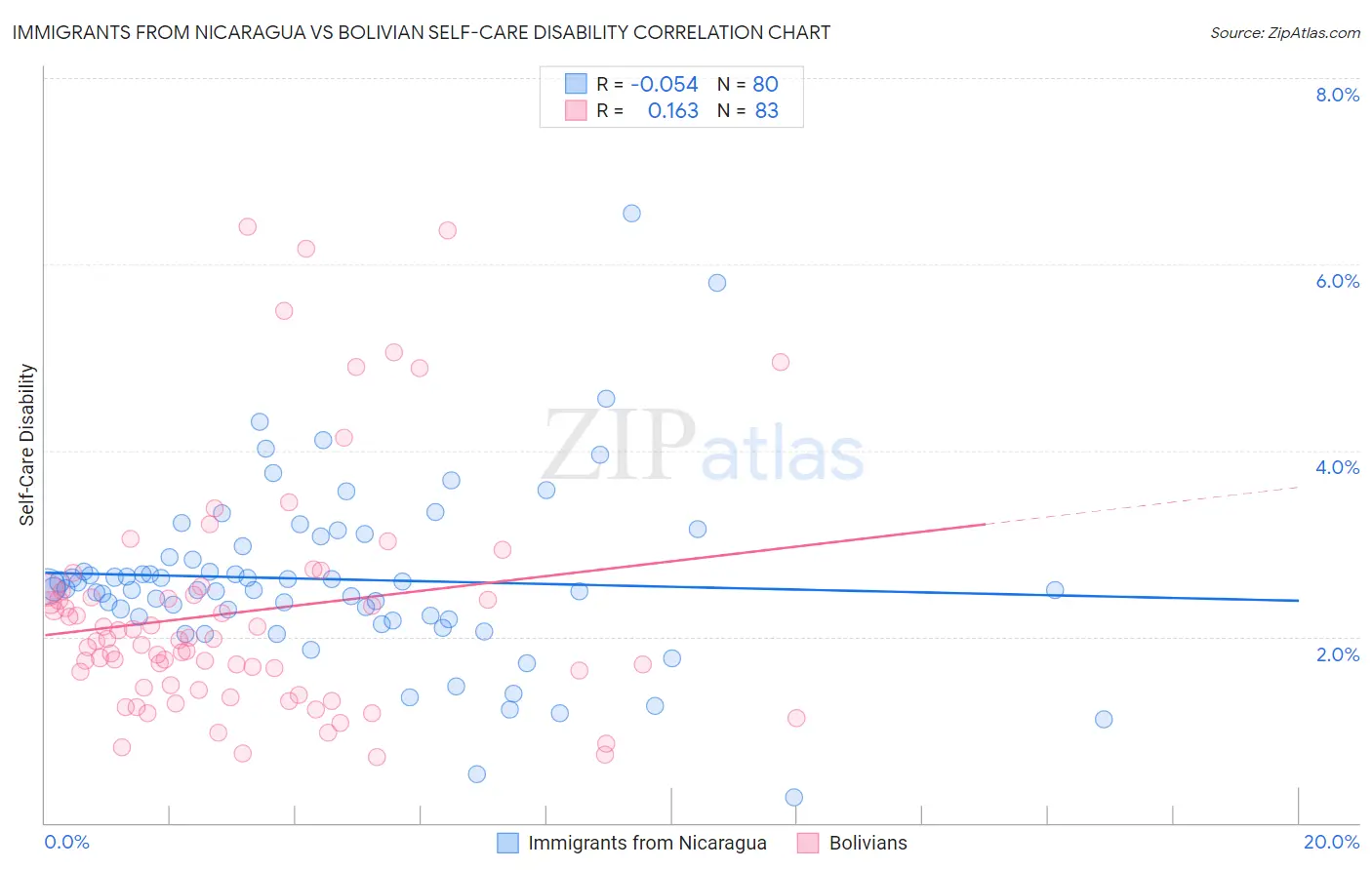 Immigrants from Nicaragua vs Bolivian Self-Care Disability