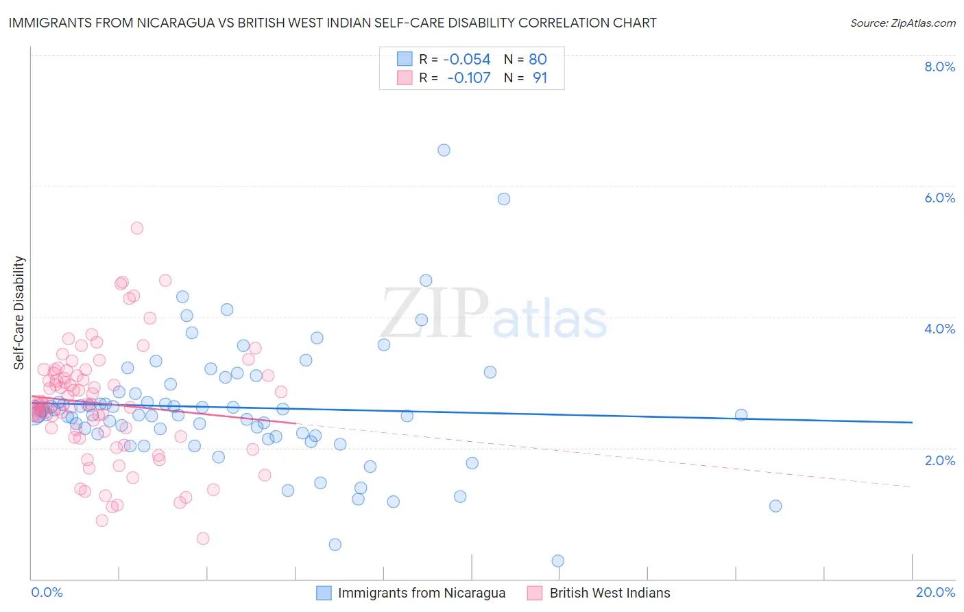 Immigrants from Nicaragua vs British West Indian Self-Care Disability