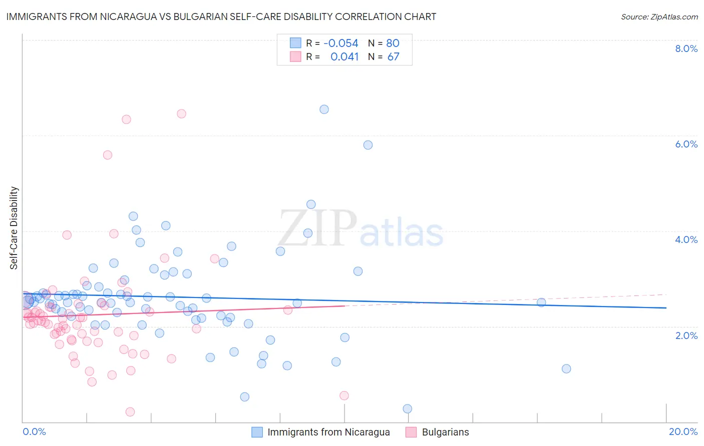 Immigrants from Nicaragua vs Bulgarian Self-Care Disability